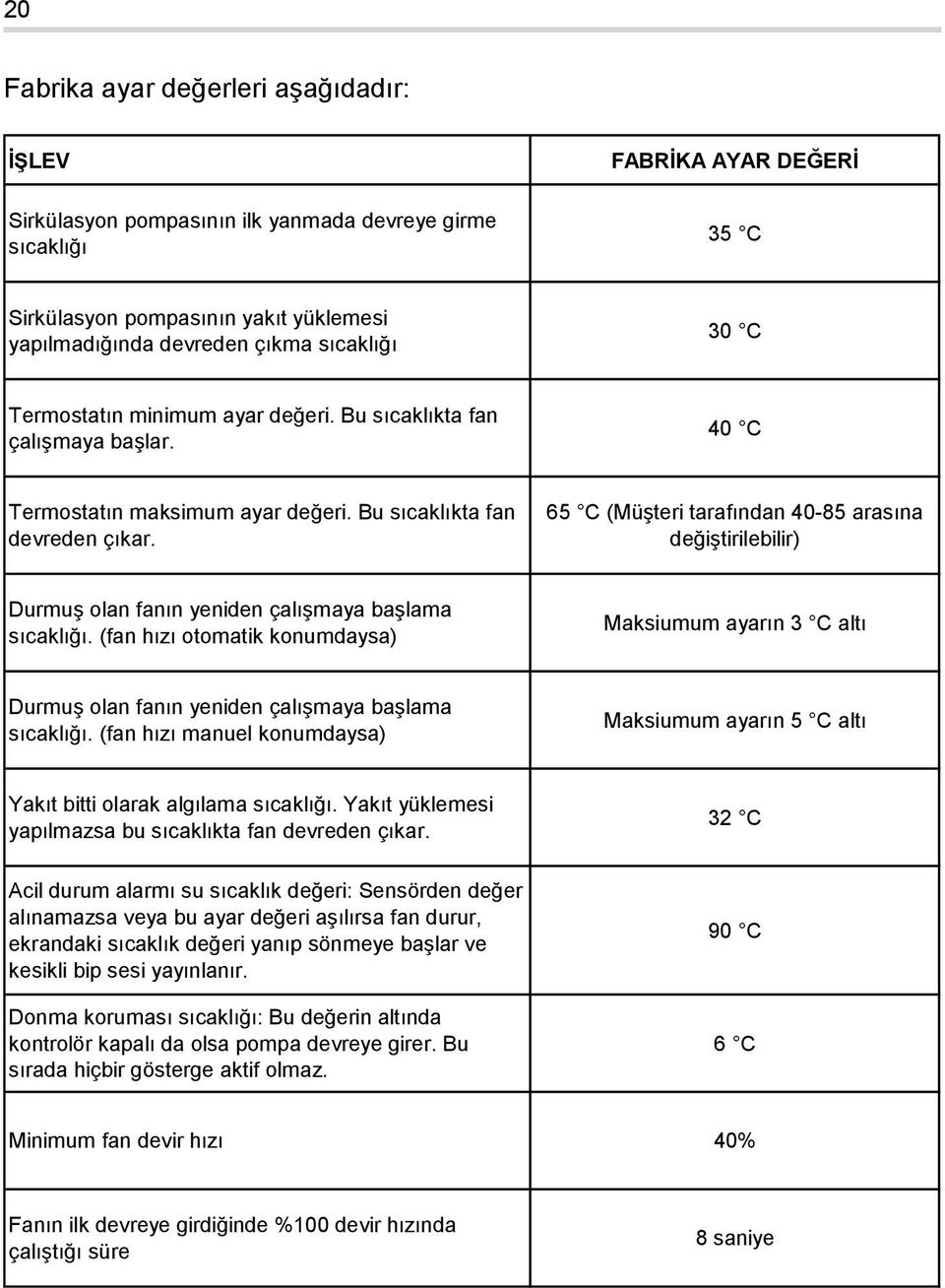 65 C (Müşteri tarafından 40-85 arasına değiştirilebilir) Durmuş olan fanın yeniden çalışmaya başlama sıcaklığı.