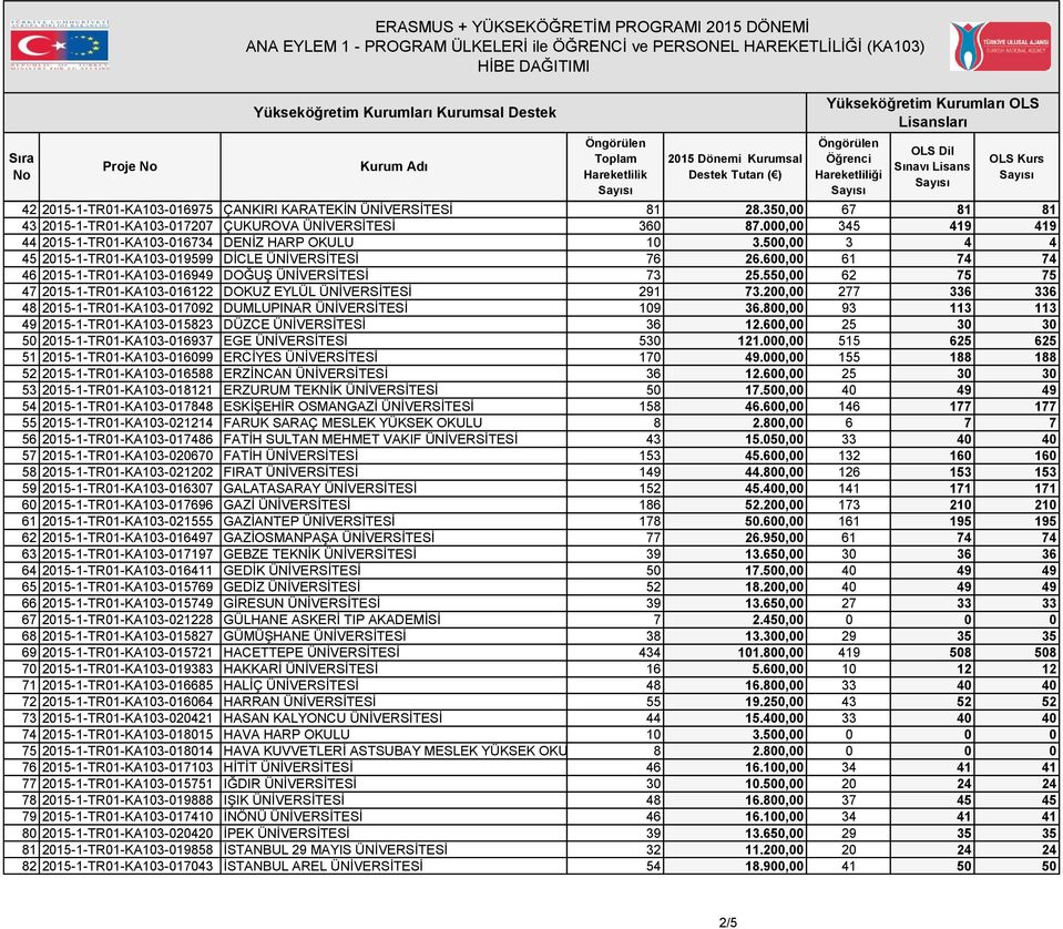 600,00 61 74 74 46 2015-1-TR01-KA103-016949 DOĞUŞ ÜNİVERSİTESİ 73 25.550,00 62 75 75 47 2015-1-TR01-KA103-016122 DOKUZ EYLÜL ÜNİVERSİTESİ 291 73.