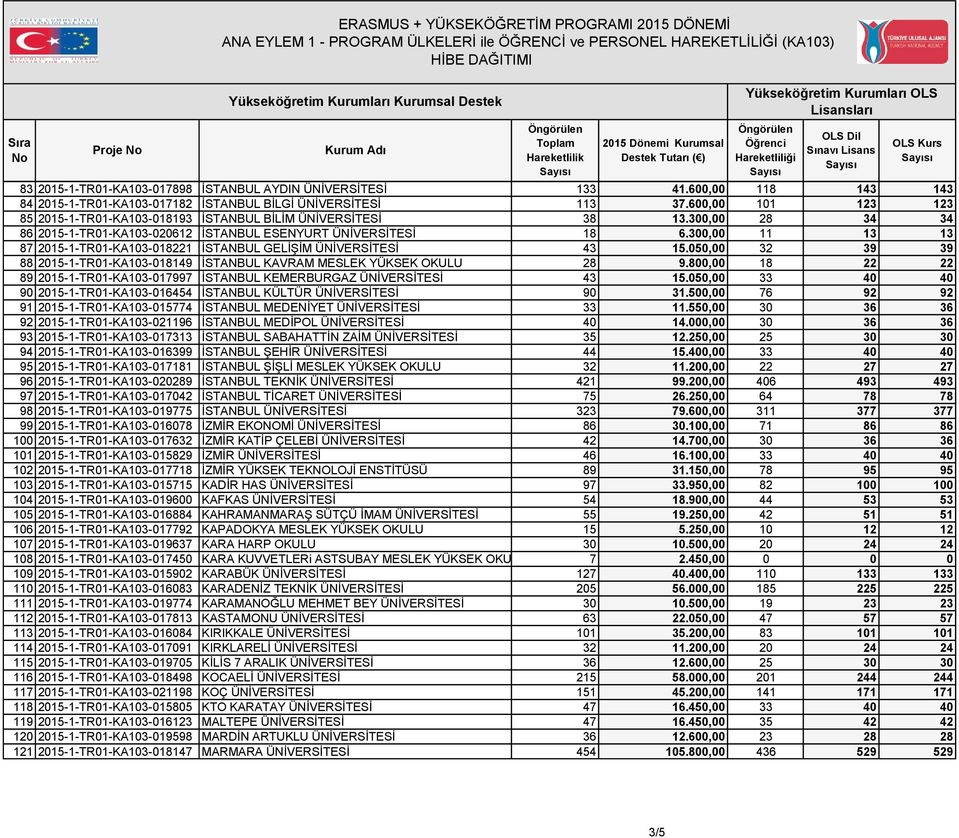 300,00 11 13 13 87 2015-1-TR01-KA103-018221 İSTANBUL GELİŞİM ÜNİVERSİTESİ 43 15.050,00 32 39 39 88 2015-1-TR01-KA103-018149 İSTANBUL KAVRAM MESLEK YÜKSEK OKULU 28 9.