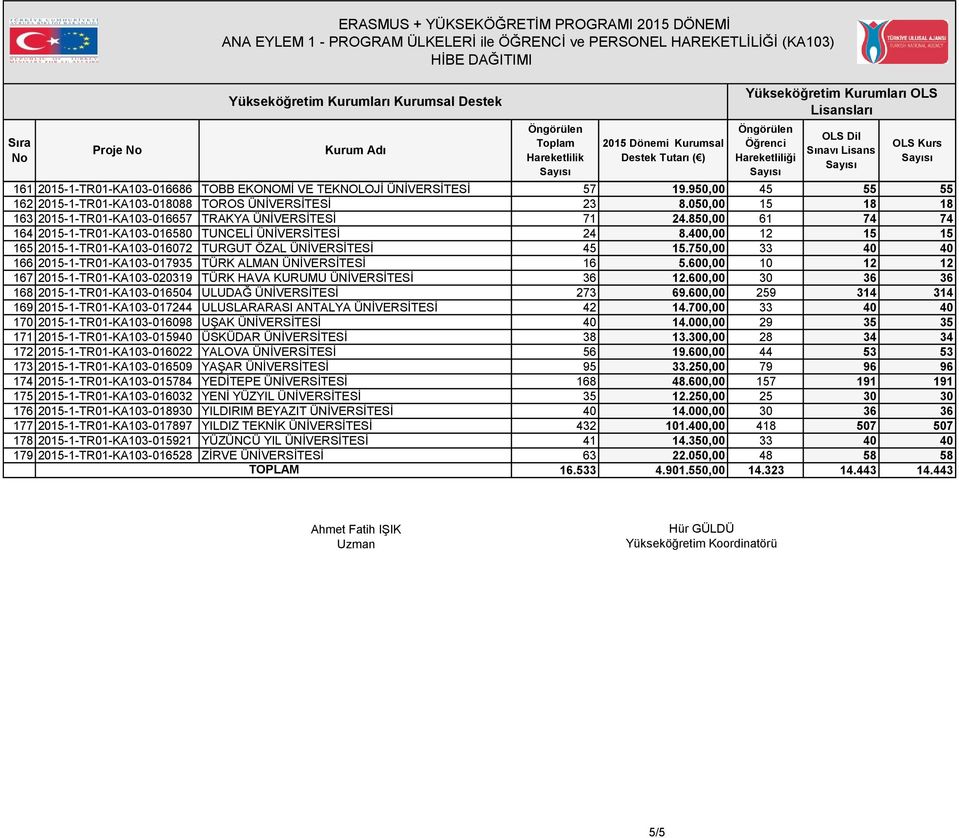 400,00 12 15 15 165 2015-1-TR01-KA103-016072 TURGUT ÖZAL ÜNİVERSİTESİ 45 15.750,00 33 40 40 166 2015-1-TR01-KA103-017935 TÜRK ALMAN ÜNİVERSİTESİ 16 5.