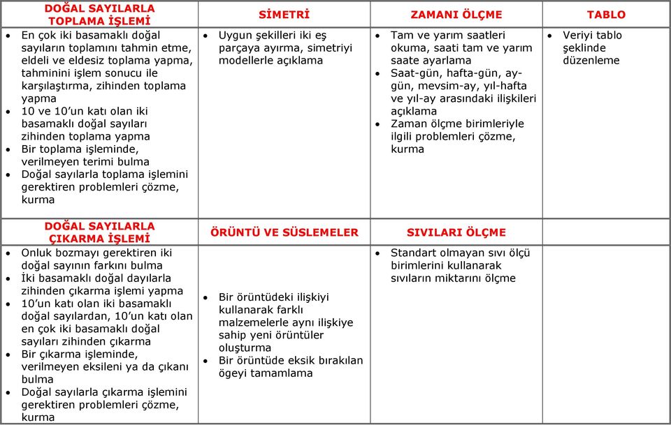 gerektiren iki doğal sayının farkını bulma İki basamaklı doğal dayılarla zihinden çıkarma işlemi yapma 10 un katı olan iki basamaklı doğal sayılardan, 10 un katı olan en çok iki basamaklı doğal