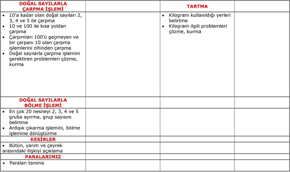 yerleri Kilogram ilgili problemleri çözme, DOĞAL SAYILARLA BÖLME İŞLEMİ En çok 20 nesneyi 2, 3, 4 ve 5 gruba ayırma, grup sayısını