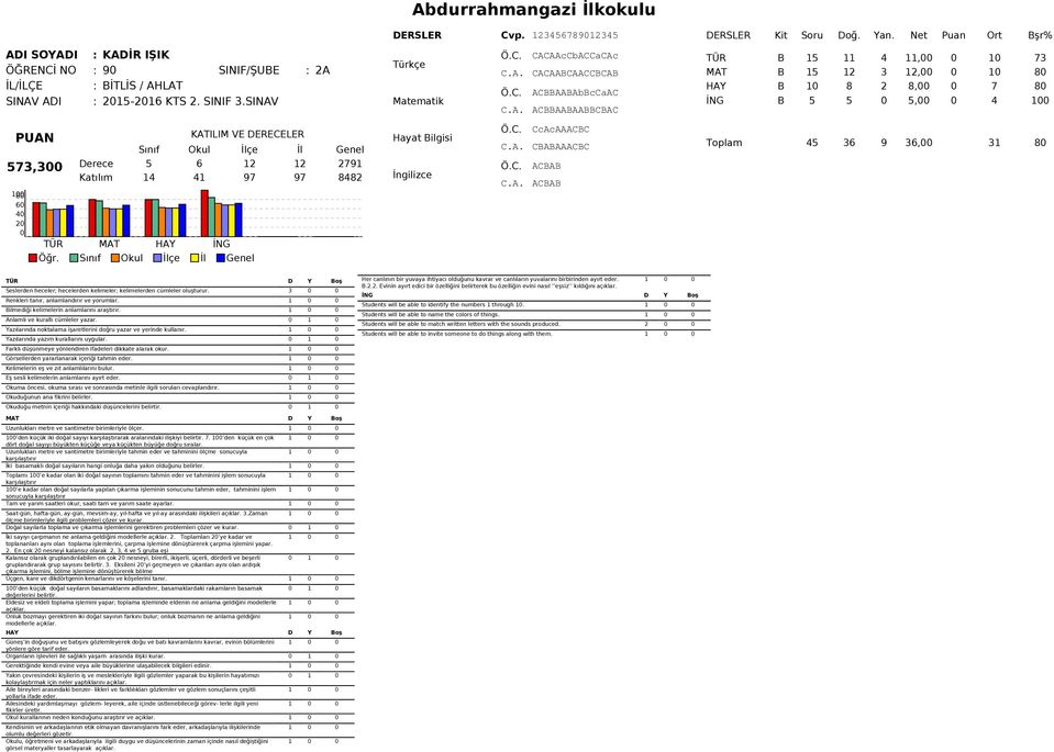 Katılım 14 41 97 97 8482 Öğr. CcAcAAACBC CBABAAACBC Toplam 45 36 9 36, 31 8 Seslerden heceler; hecelerden kelimeler; kelimelerden cümleler oluşturur. 3 Renkleri tanır, anlamlandırır ve yorumlar.