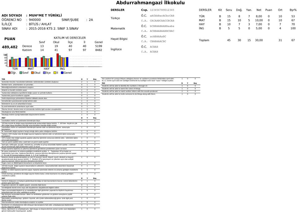 Katılım 14 41 97 97 8482 Öğr. acabaaaabc CBABAAACBC Toplam 45 3 15 3, 31 67 Seslerden heceler; hecelerden kelimeler; kelimelerden cümleler oluşturur. 2 1 Renkleri tanır, anlamlandırır ve yorumlar.