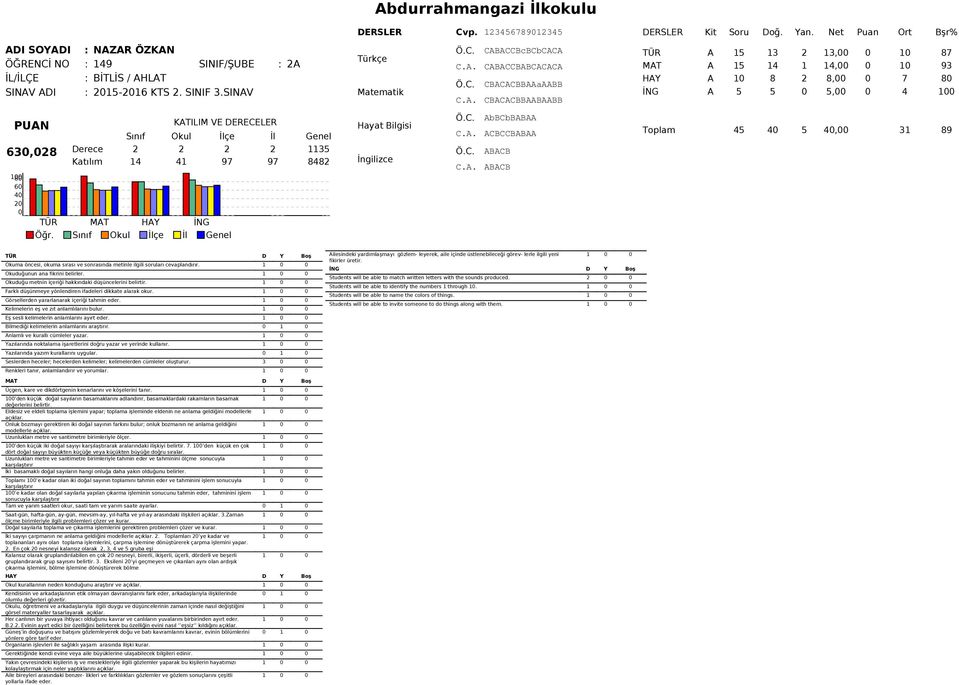 Katılım 14 41 97 97 8482 Öğr. AbBCbBABAA ACBCCBABAA Toplam 45 4 5 4, 31 89 Okuma öncesi, okuma sırası ve sonrasında metinle ilgili soruları cevaplandırır. Okuduğunun ana fikrini belirler.