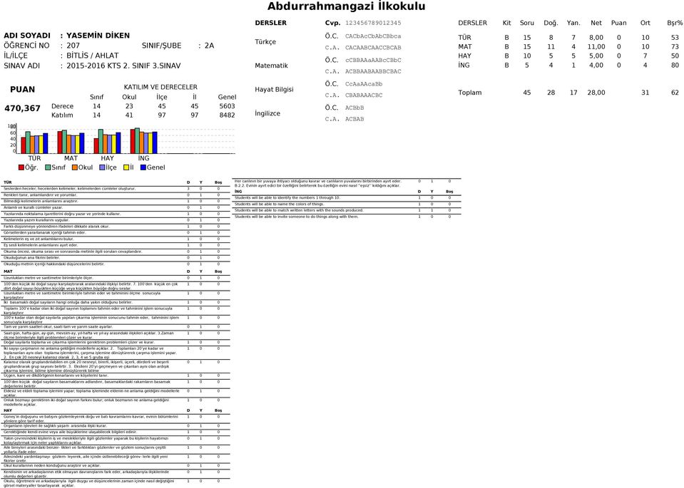 563 Katılım 14 41 97 97 8482 Öğr. CcAaAAcaBb CBABAAACBC ACBbB Toplam 45 28 17 28, 31 62 Seslerden heceler; hecelerden kelimeler; kelimelerden cümleler oluşturur.