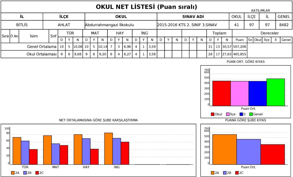 No İsim Snf Toplam Dereceler D Y N D Y N D Y N D Y N D Y N D Y N D Y N Puan Sn Okul İlçe İl Genel Genel Ortalama 1 5 1,6 1 5 1,14 7 3