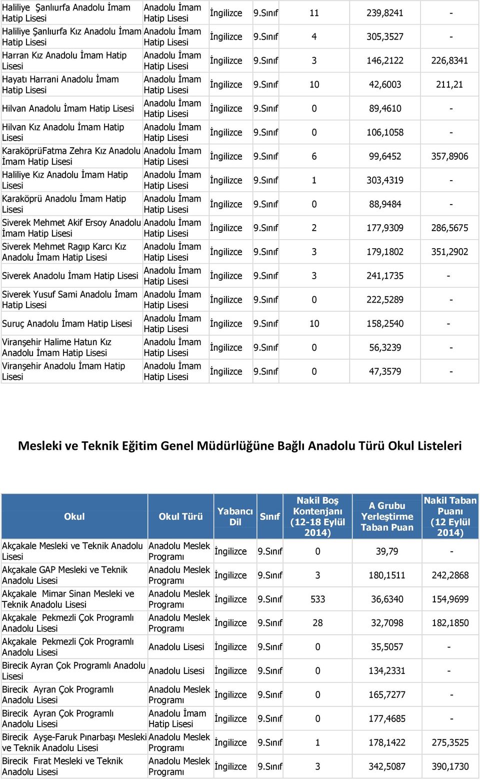 Ragıp Karcı Kız İmam Hatip Siverek İmam Hatip Siverek Yusuf Sami İmam Hatip Suruç İmam Hatip Viranşehir Halime Hatun Kız İmam Hatip Viranşehir İmam Hatip İmam Hatip İmam Hatip İmam Hatip İmam Hatip