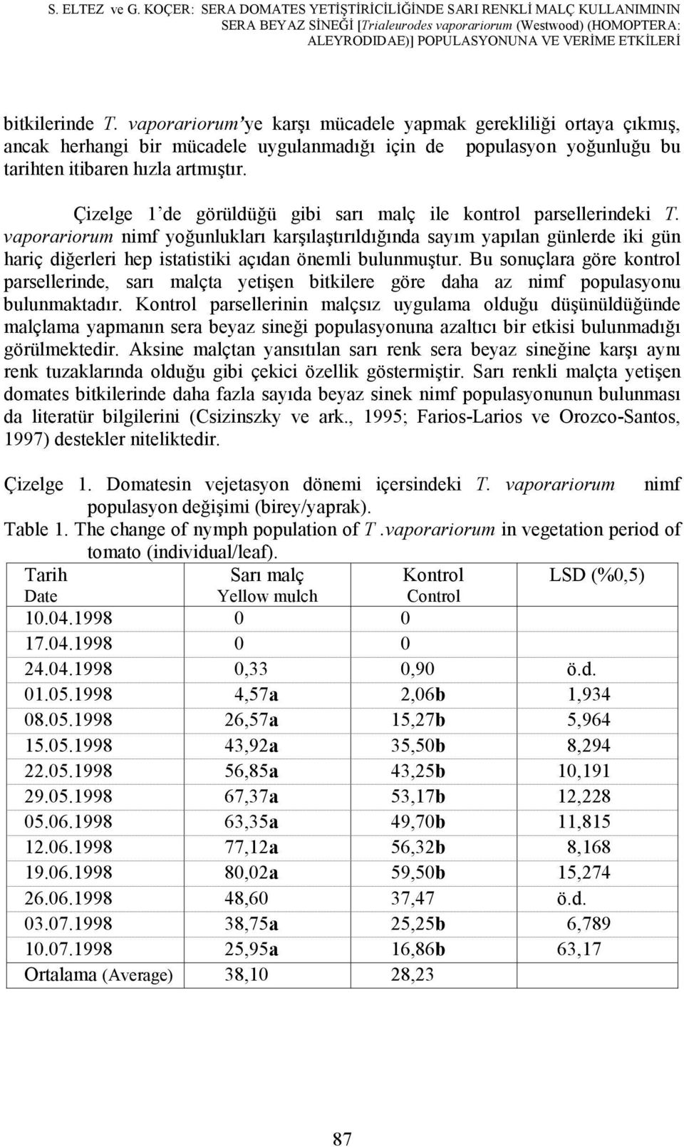 vaporariorum ye karşı mücadele yapmak gerekliliği ortaya çıkmış, ancak herhangi bir mücadele uygulanmadığı için de populasyon yoğunluğu bu tarihten itibaren hızla artmıştır.