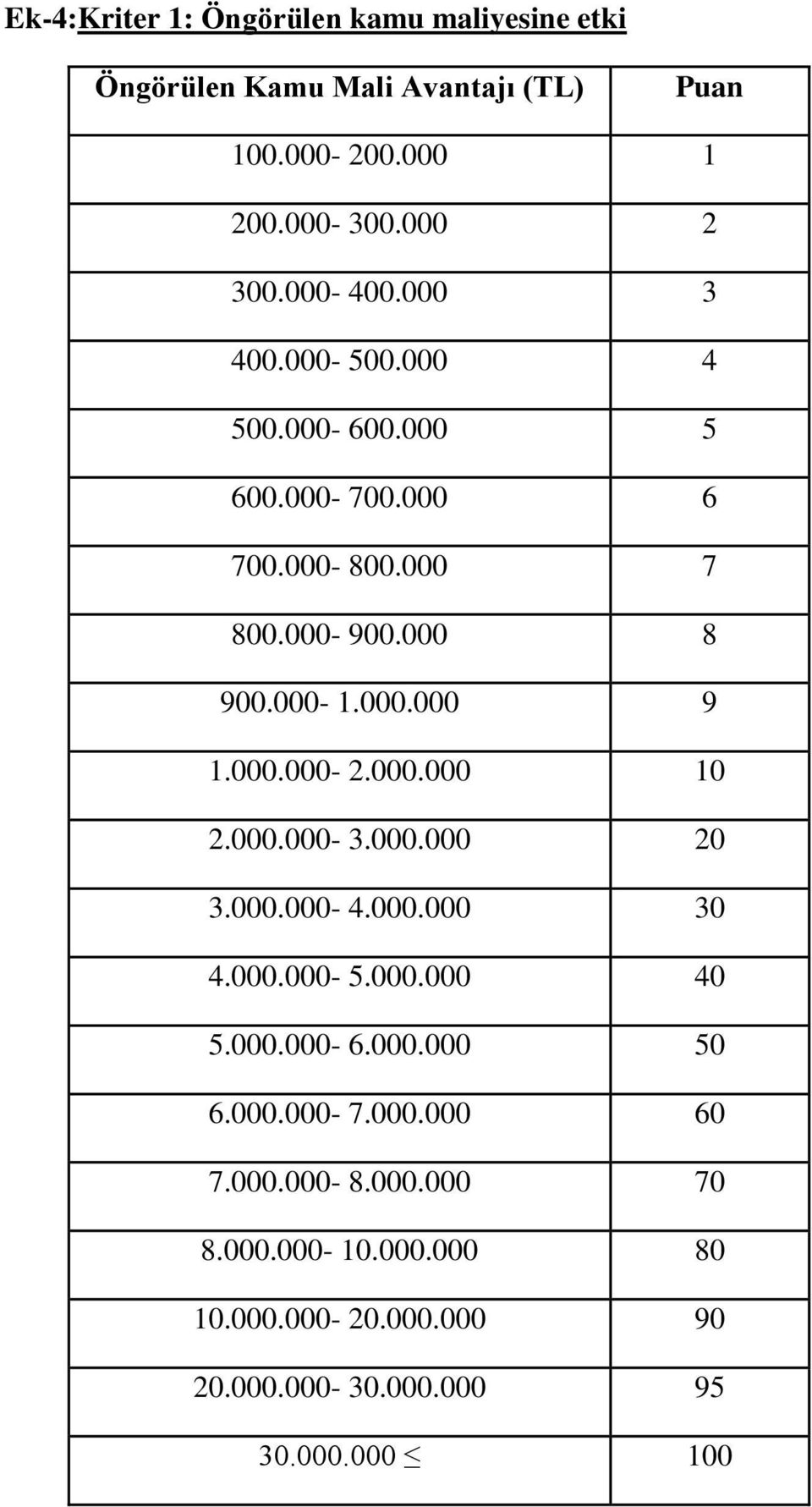 000.000-2.000.000 10 2.000.000-3.000.000 20 3.000.000-4.000.000 30 4.000.000-5.000.000 40 5.000.000-6.000.000 50 6.000.000-7.