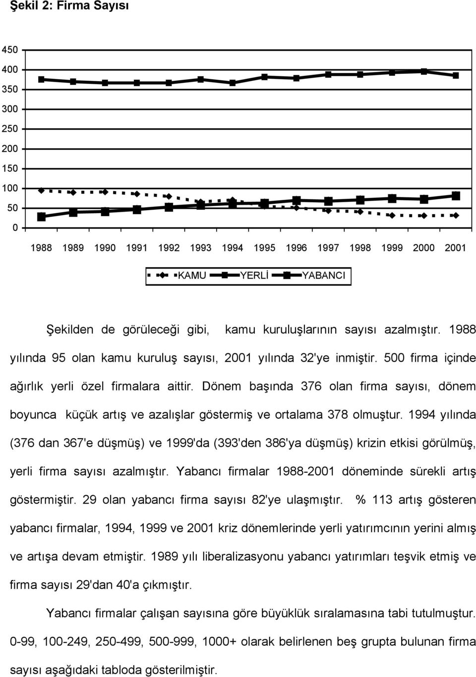 Dönem başında 376 olan firma sayısı, dönem boyunca küçük artış ve azalışlar göstermiş ve ortalama 378 olmuştur.