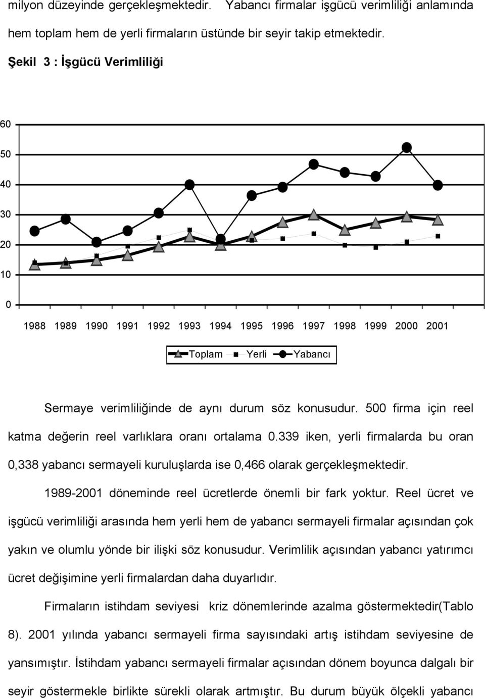 500 firma için reel katma değerin reel varlıklara oranı ortalama 0.339 iken, yerli firmalarda bu oran 0,338 yabancı sermayeli kuruluşlarda ise 0,466 olarak gerçekleşmektedir.