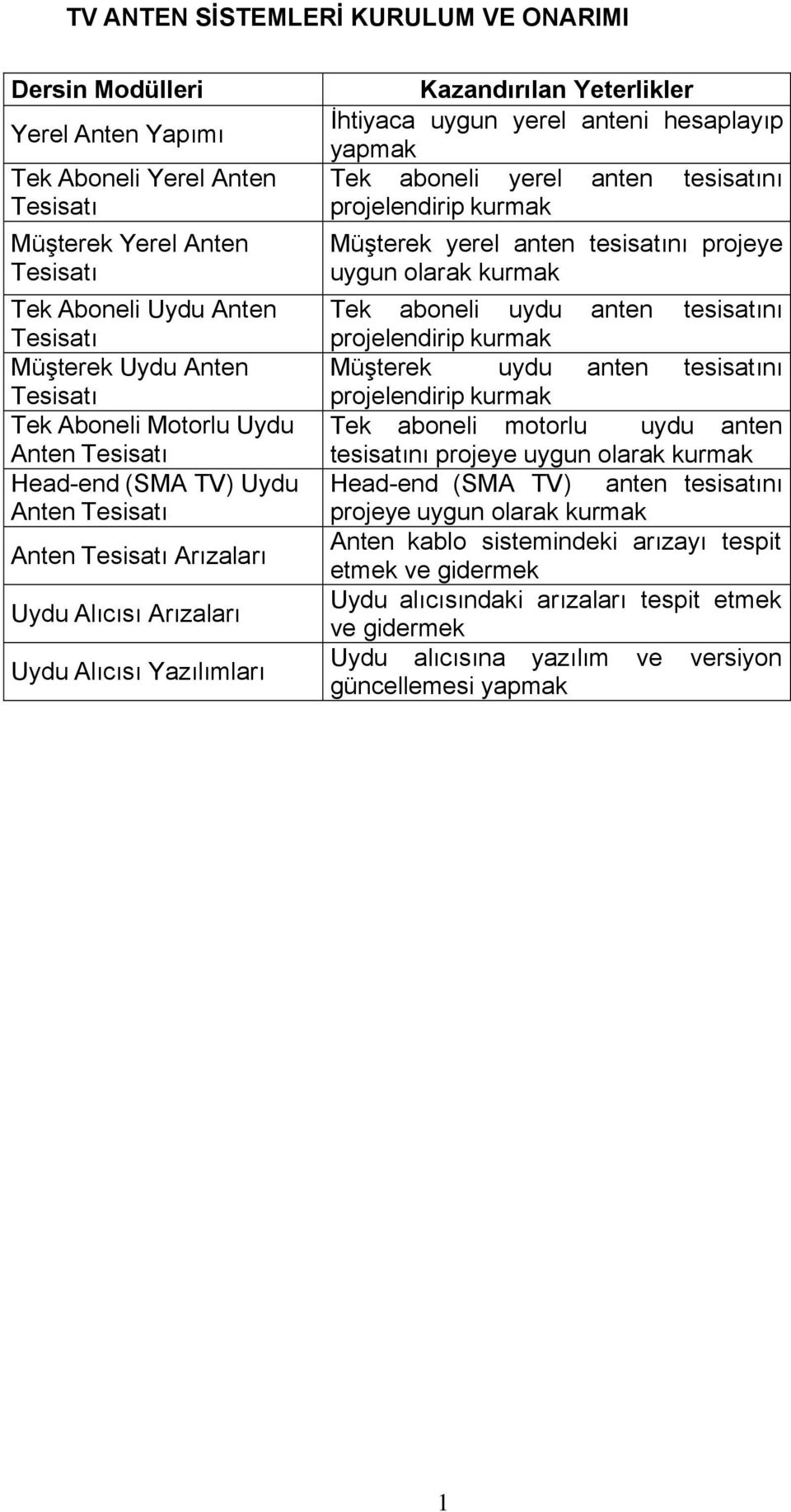 anteni hesaplayıp yapmak Tek aboneli yerel anten tesisatını projelendirip kurmak Müşterek yerel anten tesisatını projeye uygun olarak kurmak Tek aboneli uydu anten tesisatını projelendirip kurmak