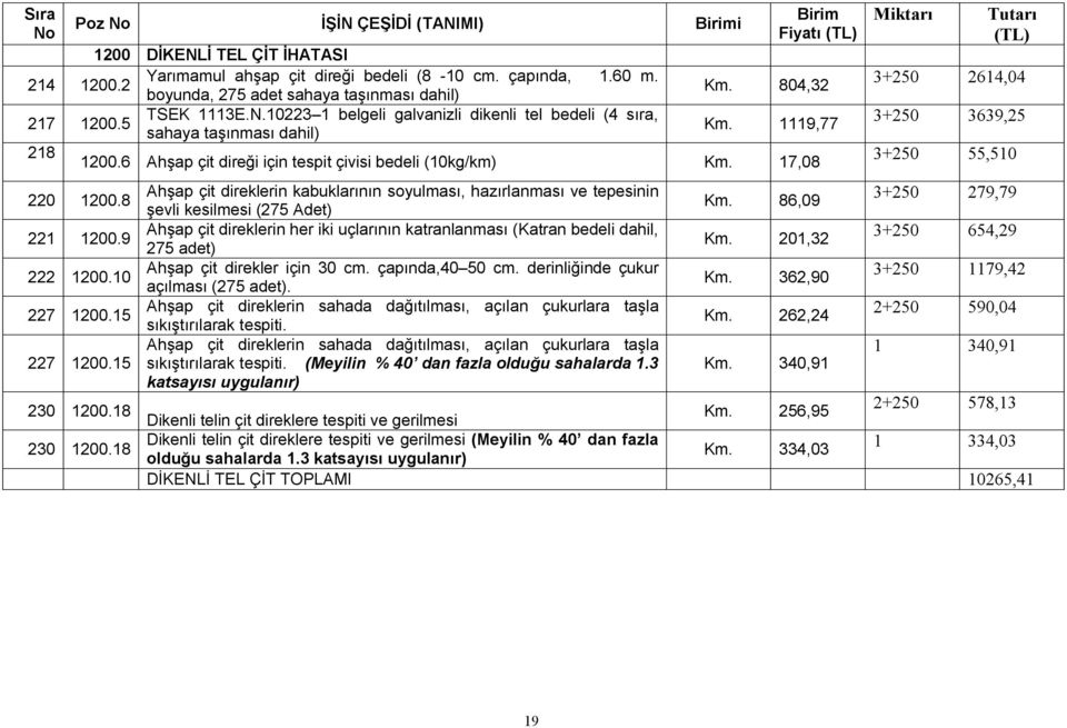 6 Ahşap çit direği için tespit çivisi bedeli (10kg/km) Km. 17,08 220 1200.8 221 1200.9 222 1200.10 227 1200.15 227 1200.