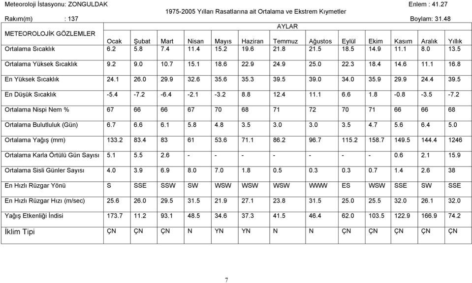 5 Ortalama Yüksek Sıcaklık 9.2 9.0 10.7 15.1 18.6 22.9 24.9 25.0 22.3 18.4 14.6 11.1 16.8 En Yüksek Sıcaklık 24.1 26.0 29.9 32.6 35.6 35.3 39.5 39.0 34.0 35.9 29.9 24.4 39.5 En Düşük Sıcaklık -5.4-7.