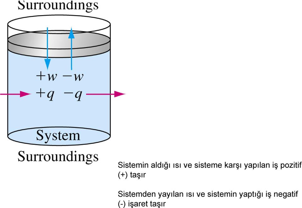 taşır Sistemden yayılan ısı ve