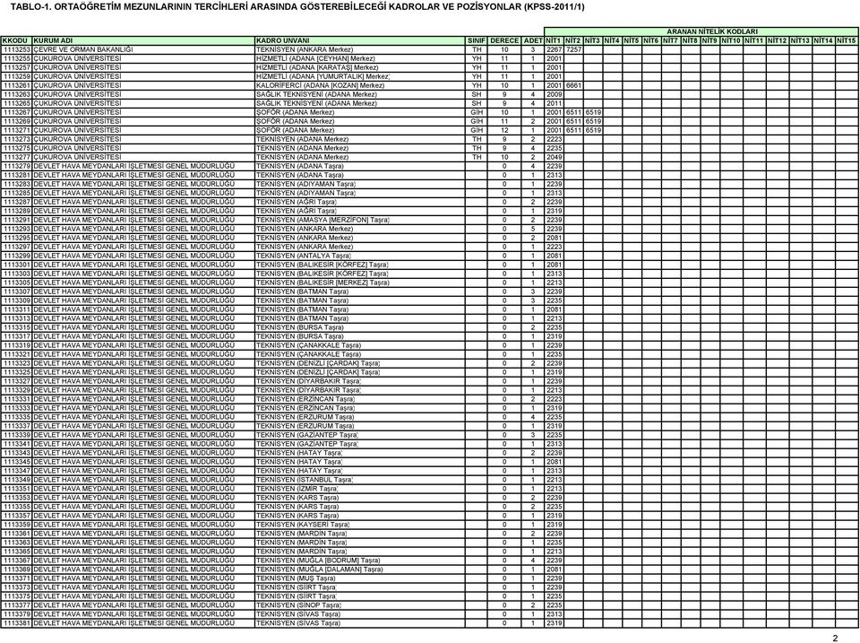 1113263 ÇUKUROVA ÜNİVERSİTESİ SAĞLIK TEKNİSYENİ (ADANA Merkez) SH 9 4 2009 1113265 ÇUKUROVA ÜNİVERSİTESİ SAĞLIK TEKNİSYENİ (ADANA Merkez) SH 9 4 2011 1113267 ÇUKUROVA ÜNİVERSİTESİ ŞOFÖR (ADANA