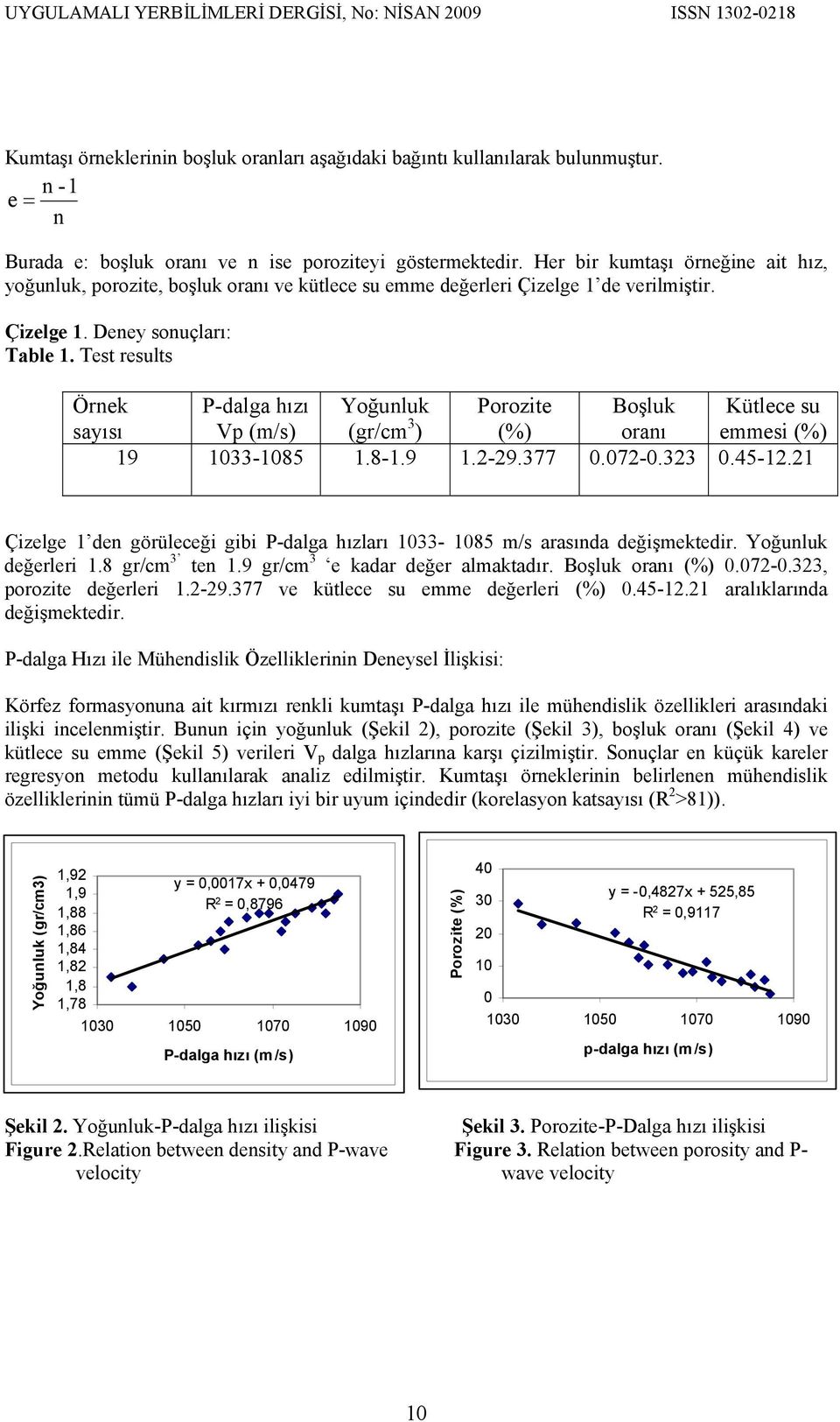 Test results Örnek sayısı P-dalga hızı Vp (m/s) Yoğunluk (gr/cm 3 ) Porozite (%) Boşluk oranı Kütlece su emmesi (%) 19 33-85 1.8-1.9 1.2-29.377 0.072-0.323 0.45-12.