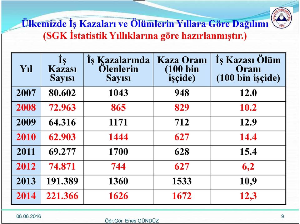 işçide) 2007 80.602 1043 948 12.0 2008 72.963 865 829 10.2 2009 64.316 1171 712 12.9 2010 62.903 1444 627 14.