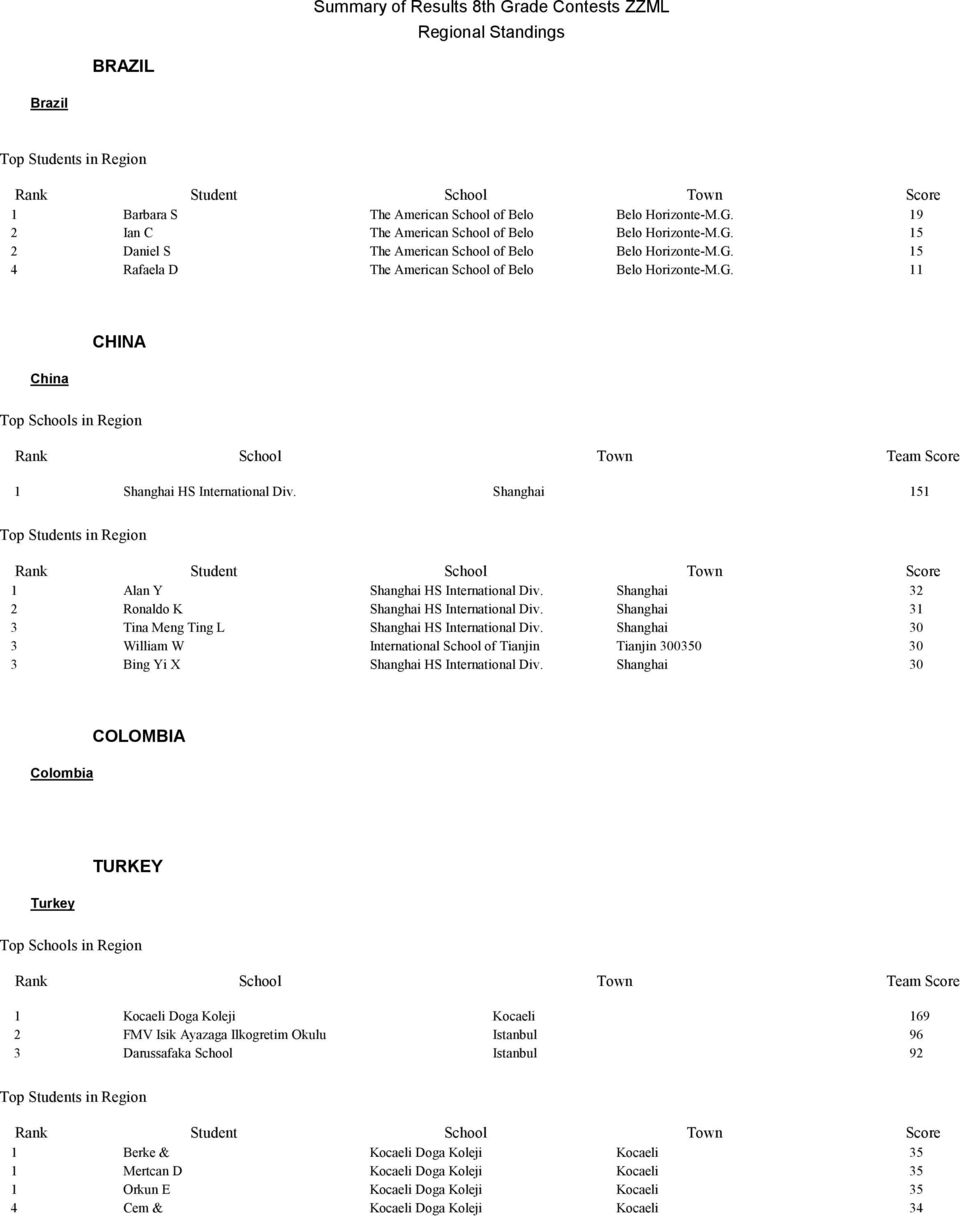 Shanghai 5 Top s in Region Alan Y Ronaldo K Tina Meng Ting L William W Bing Yi X Shanghai HS International Div. Shanghai Shanghai HS International Div.