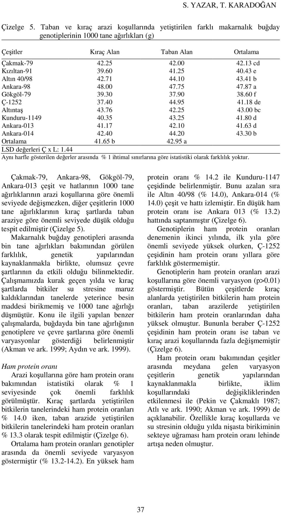 00 bc Kunduru-1149 40.35 43.25 41.80 d Ankara-013 41.17 42.10 41.63 d Ankara-014 42.40 44.20 43.30 b Ortalama 41.65 b 42.95 a LSD değerleri Ç x L: 1.