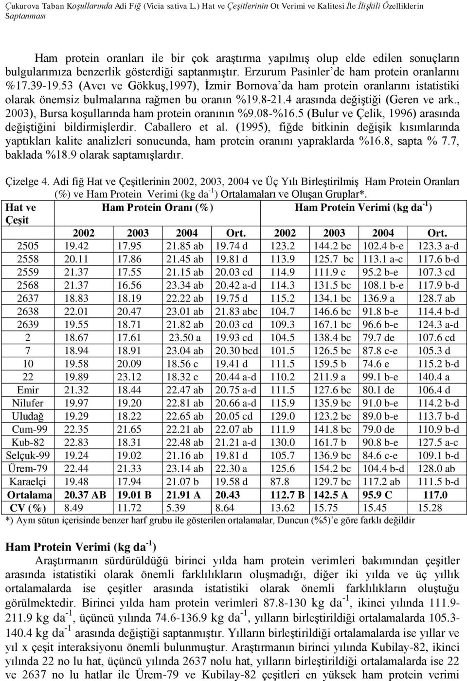 saptanmıştır. Erzurum Pasinler de ham protein oranlarını %17.39-19.53 (Avcı ve Gökkuş,1997), İzmir Bornova da ham protein oranlarını istatistiki olarak önemsiz bulmalarına rağmen bu oranın %19.8-21.
