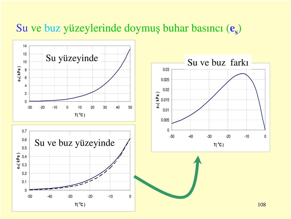 015 0.01 0.005 Su v buz farkı 0.7 0.6 0.