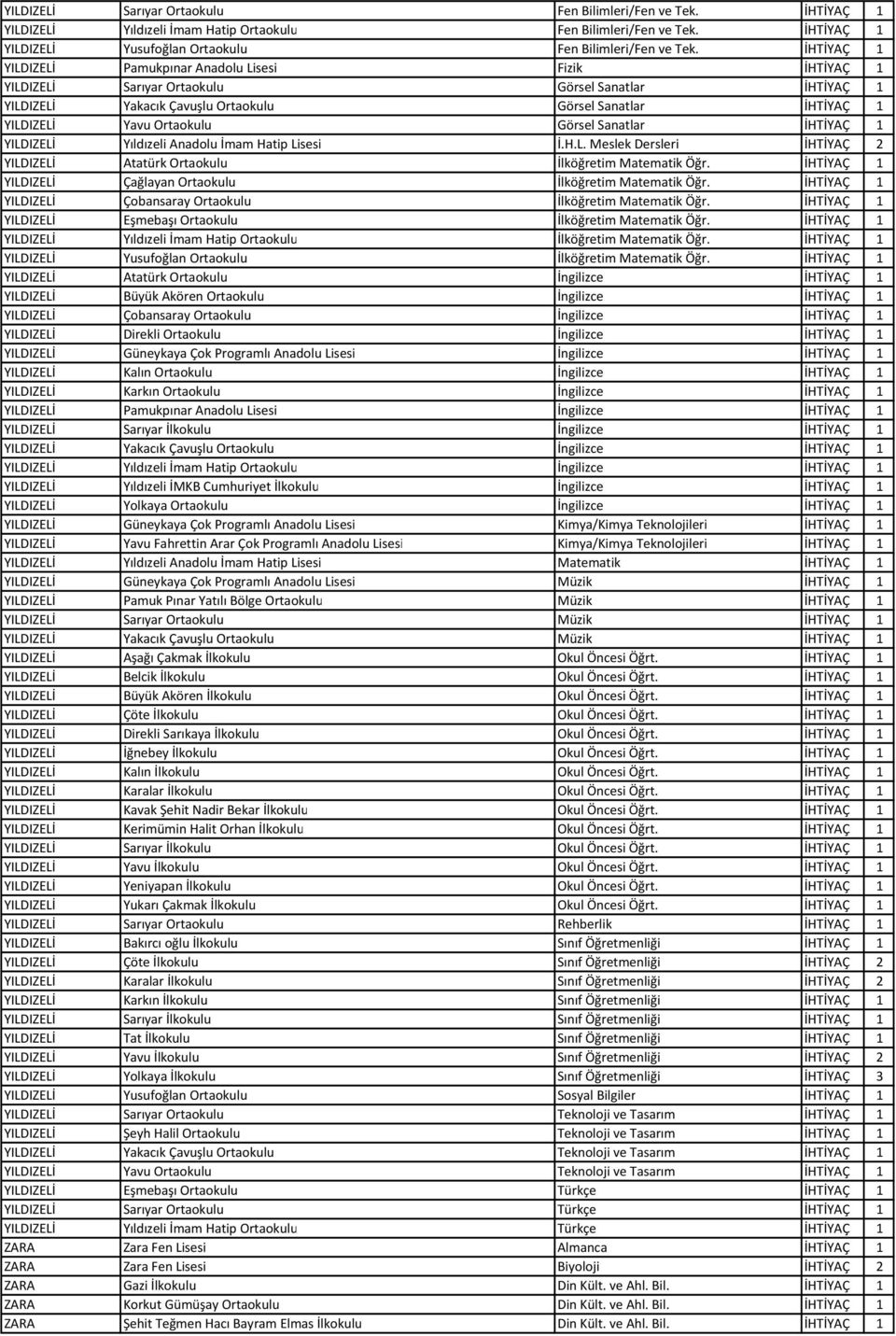 Ortaokulu Görsel Sanatlar İHTİYAÇ 1 YILDIZELİ Yıldızeli Anadolu İmam Hatip Lisesi İ.H.L. Meslek Dersleri İHTİYAÇ 2 YILDIZELİ Atatürk Ortaokulu İlköğretim Matematik Öğr.