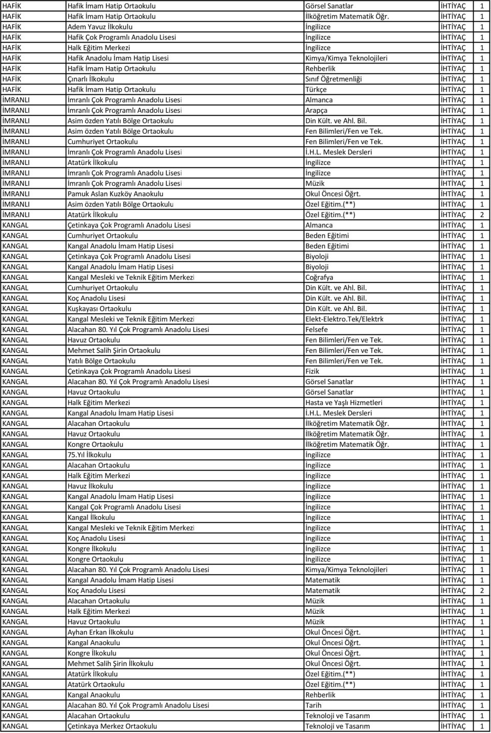 Lisesi Kimya/Kimya Teknolojileri İHTİYAÇ 1 HAFİK Hafik İmam Hatip Ortaokulu Rehberlik İHTİYAÇ 1 HAFİK Çınarlı İlkokulu Sınıf Öğretmenliği İHTİYAÇ 1 HAFİK Hafik İmam Hatip Ortaokulu Türkçe İHTİYAÇ 1