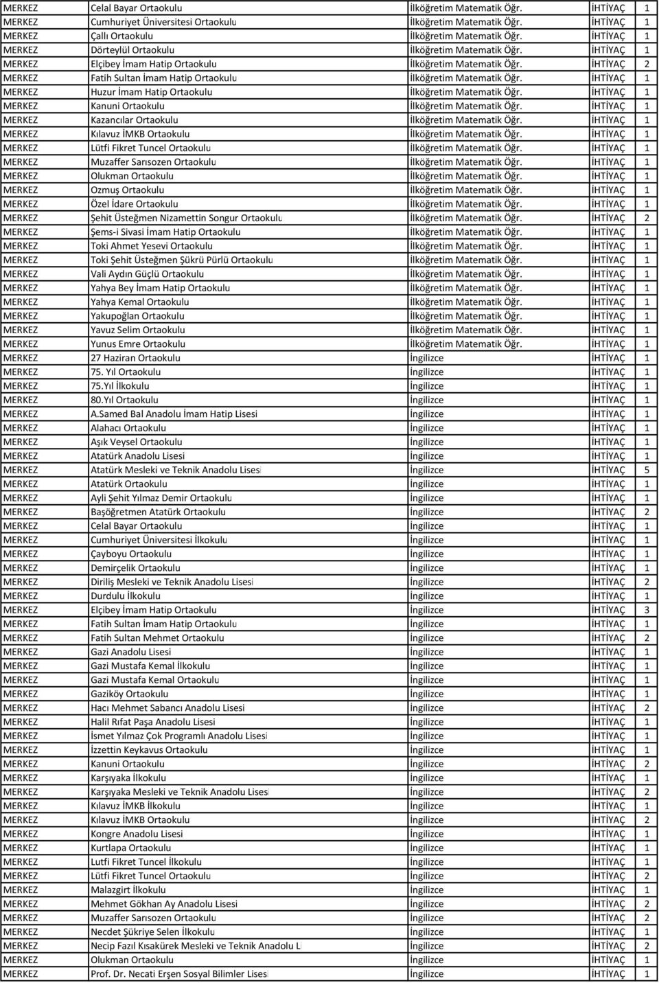 İHTİYAÇ 2 MERKEZ Fatih Sultan İmam Hatip Ortaokulu İlköğretim Matematik Öğr. İHTİYAÇ 1 MERKEZ Huzur İmam Hatip Ortaokulu İlköğretim Matematik Öğr.
