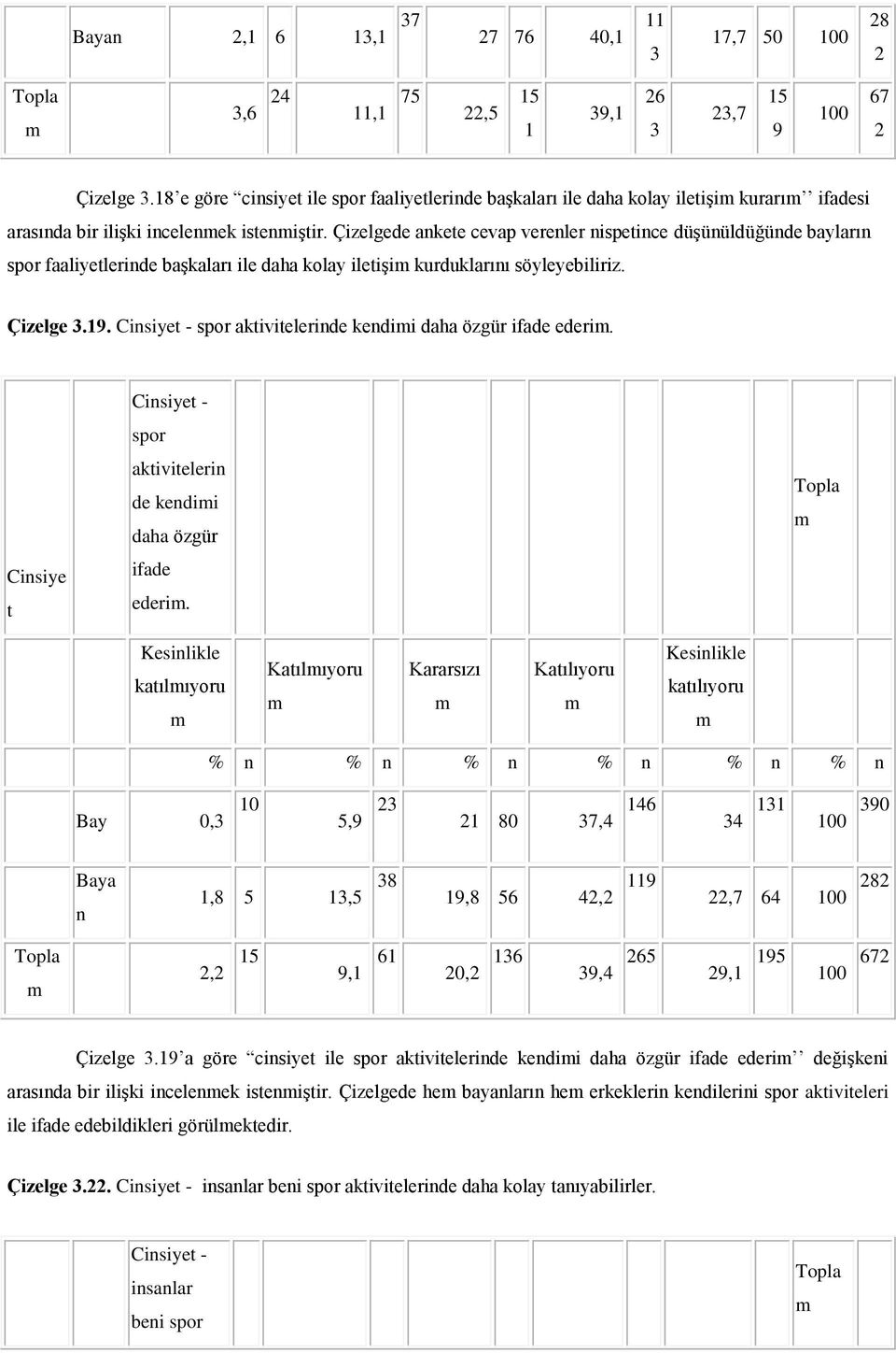 Çizelgede ankete cevap verenler nispetince düşünüldüğünde bayların spor faaliyetlerinde başkaları ile daha kolay iletişi kurduklarını söyleyebiliriz. Çizelge 3.19.