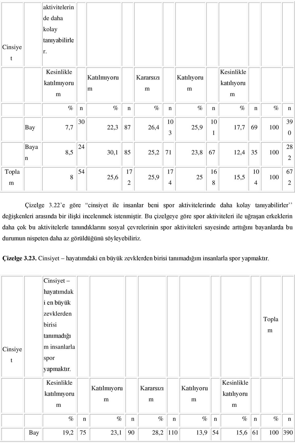 4 0 67 Çizelge 3. e göre cinsiyet ile insanlar beni spor aktivitelerinde daha kolay tanıyabilirler değişkenleri arasında bir ilişki incelenek isteniştir.