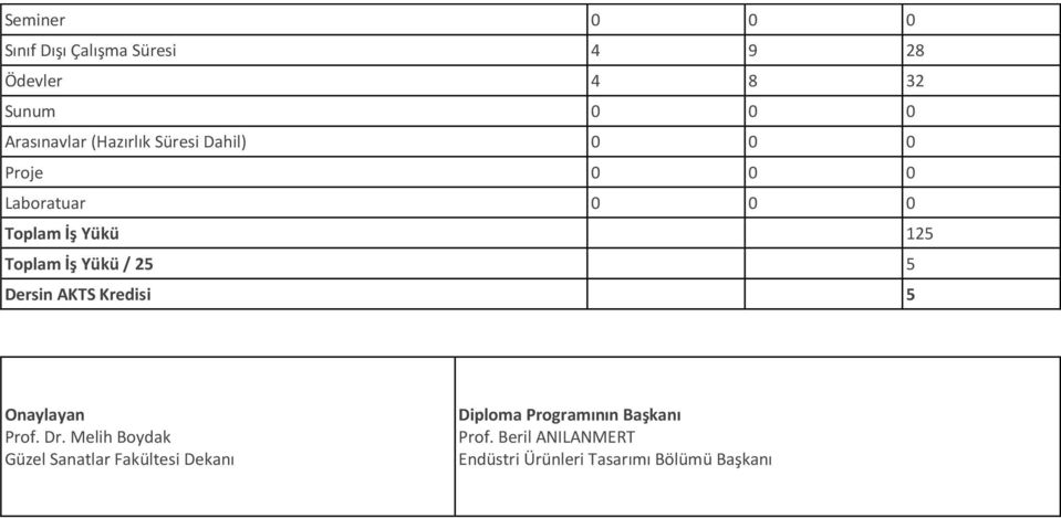 Yükü / 25 5 Dersin AKTS 5 Onaylayan Prof. Dr.