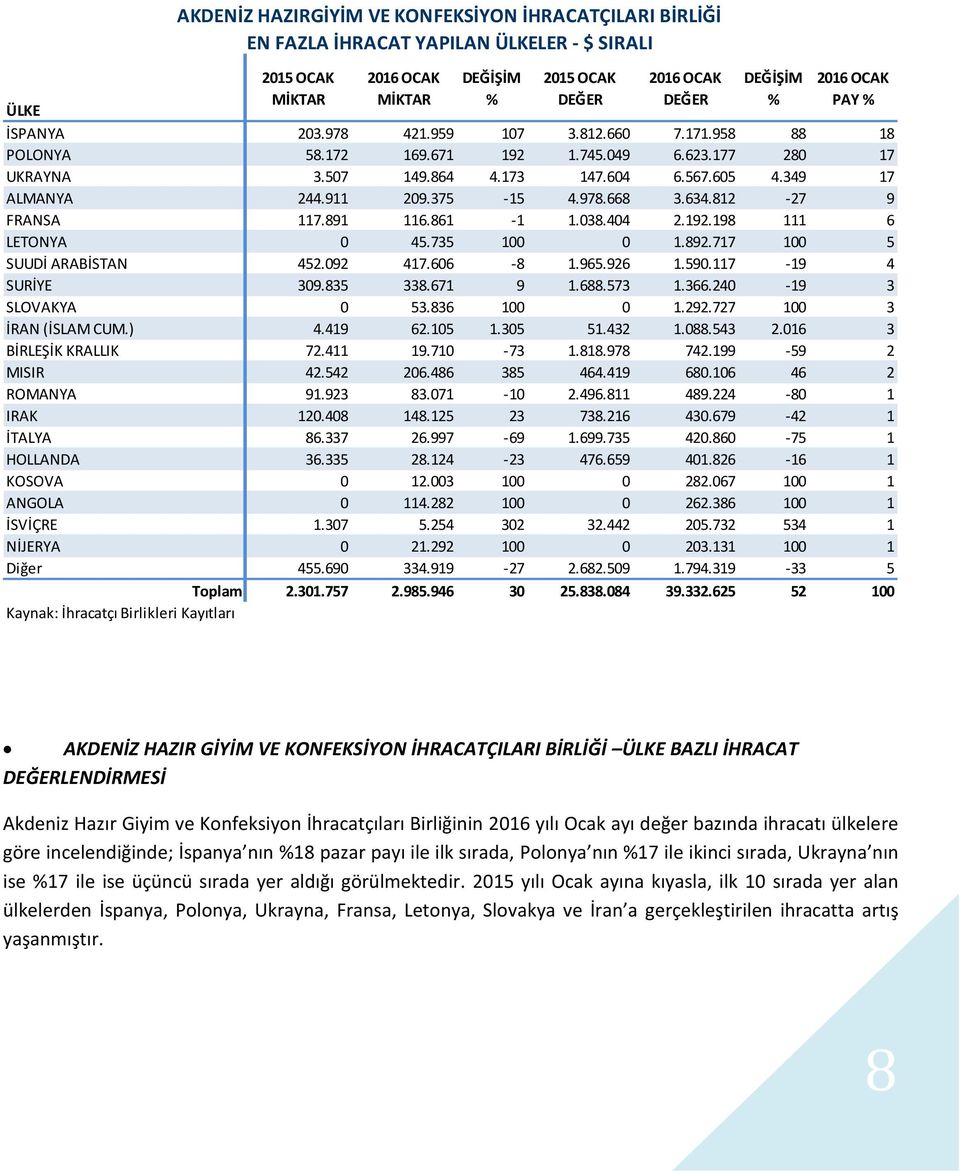 735 100 0 1.892.717 100 5 SUUDİ ARABİSTAN 452.092 417.606-8 1.965.926 1.590.117-19 4 SURİYE 309.835 338.671 9 1.688.573 1.366.240-19 3 SLOVAKYA 0 53.836 100 0 1.292.727 100 3 İRAN (İSLAM CUM.) 4.