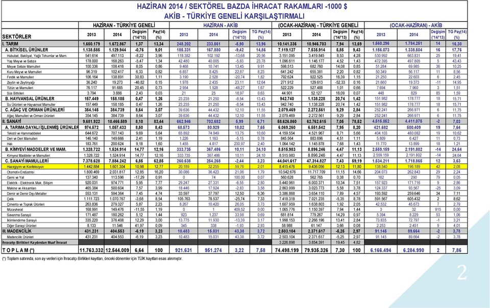 BİTKİSEL ÜRÜNLER 1.138.585 1.129.944-0,76 9,01 185.331 167.880-9,42 14,86 7.119.127 7.535.914 5,85 9,43 1.156.073 1.338.504 16 17,76 Hububat, Bakliyat, Yağlı Tohumlar ve Mam. 541.614 497.