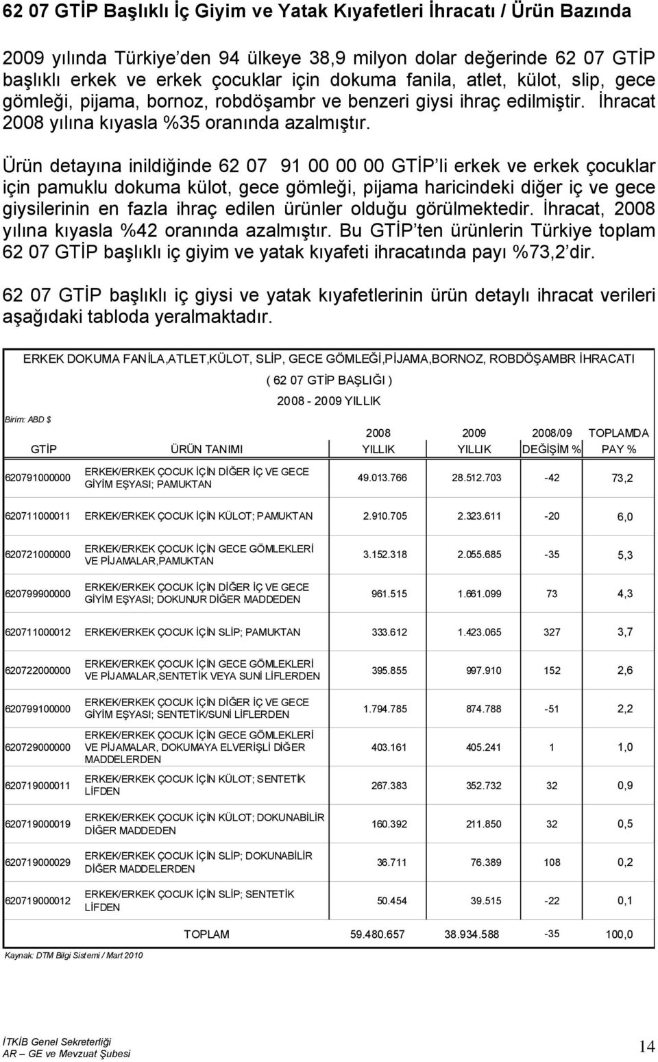 Ürün detayına inildiğinde 62 07 91 00 00 00 GTİP li erkek ve erkek çocuklar için pamuklu dokuma külot, gece gömleği, pijama haricindeki diğer iç ve gece giysilerinin en fazla ihraç edilen ürünler