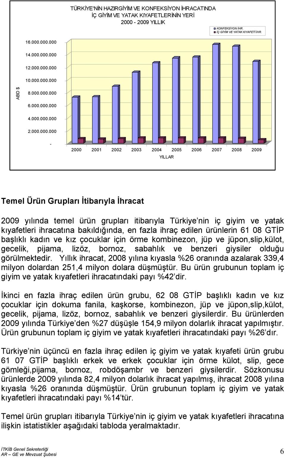 grupları itibarıyla Türkiye nin iç giyim ve yatak kıyafetleri ihracatına bakıldığında, en fazla ihraç edilen ürünlerin 61 08 GTİP başlıklı kadın ve kız çocuklar için örme kombinezon, jüp ve