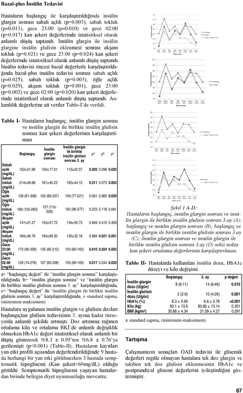 024) kan şekeri değerlerinde istatistiksel olarak anlamlı düşüş saptandı. İnsülin tedavisi öncesi bazal değerlerle karşılaştırıldığında bazal-plus insülin tedavisi sonrası sabah açlık (p=0.