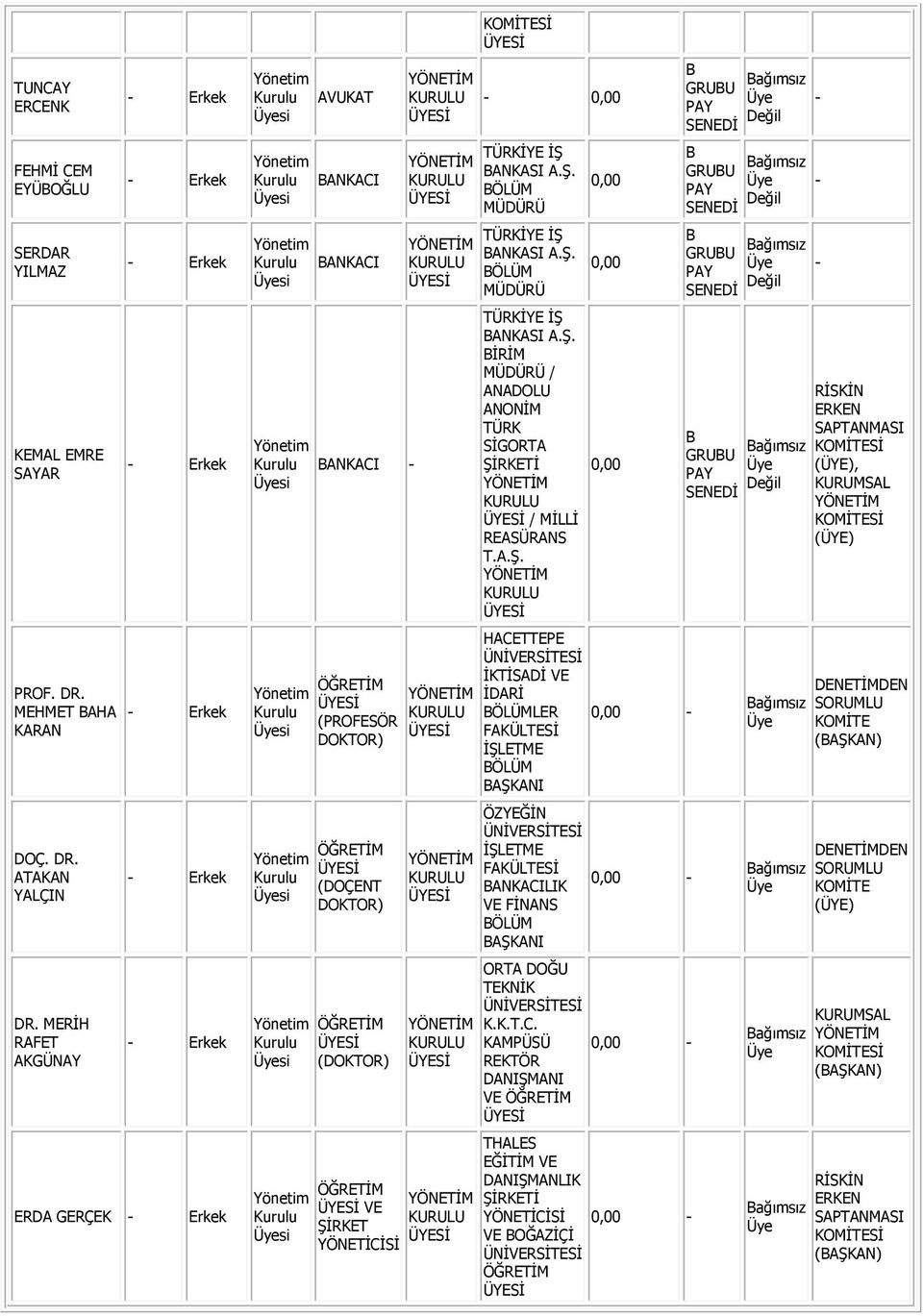 Üyesi Yönetim Kurulu Üyesi Yönetim Kurulu Üyesi Yönetim Kurulu Üyesi AVUKAT BANKACI BANKACI BANKACI - ÖĞRETİM (PROFESÖR DOKTOR) ÖĞRETİM (DOÇENT DOKTOR) ÖĞRETİM (DOKTOR) ÖĞRETİM VE ŞİRKET YÖNETİCİSİ