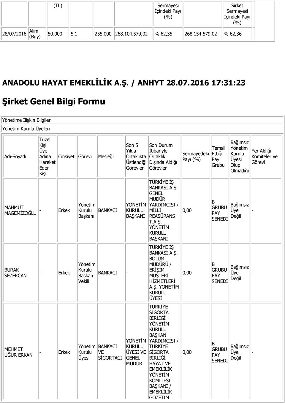 2016 17:31:23 Şirket Genel Bilgi Formu Yönetime İlişkin Bilgiler Yönetim Kurulu Üyeleri Adı-Soyadı Tüzel Kişi Üye Adına Cinsiyeti Görevi Hareket Eden Kişi Mesleği Yönetim MAHMUT MAGEMİZOĞLU - Erkek