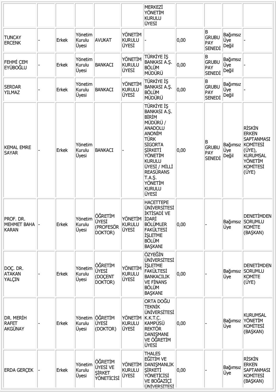 Üyesi Yönetim Kurulu Üyesi Yönetim Kurulu Üyesi Yönetim Kurulu Üyesi AVUKAT BANKACI BANKACI BANKACI - ÖĞRETİM (PROFESÖR DOKTOR) ÖĞRETİM (DOÇENT DOKTOR) ÖĞRETİM (DOKTOR) ÖĞRETİM VE ŞİRKET YÖNETİCİSİ