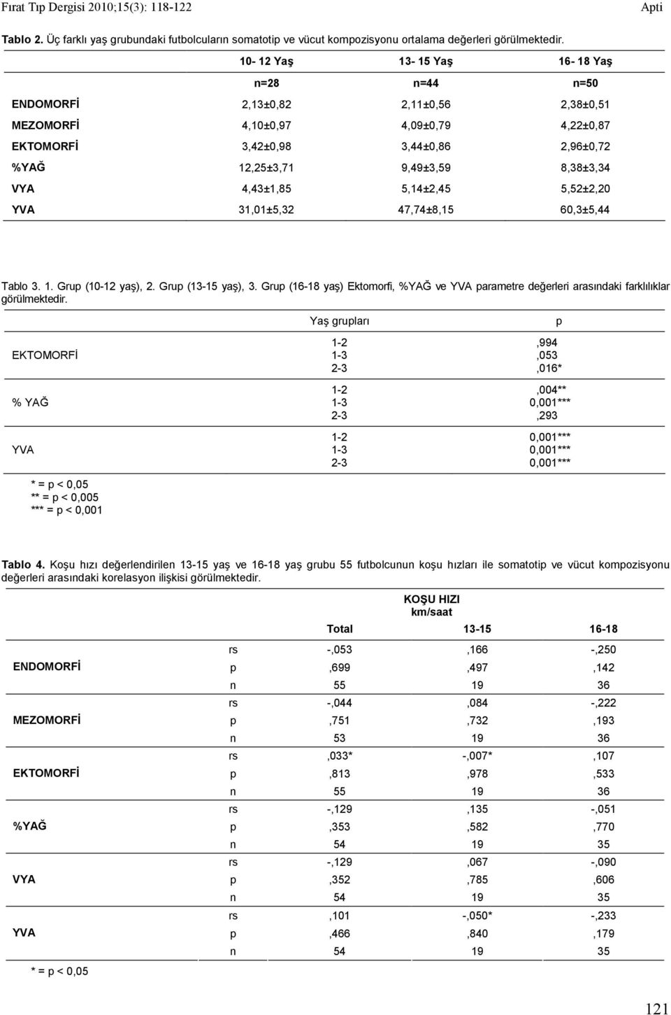 8,38±3,34 VYA 4,43±1,85 5,14±2,45 5,52±2,20 YVA 31,01±5,32 47,74±8,15 60,3±5,44 Tablo 3. 1. Grup (10-12 yaş), 2. Grup (13-15 yaş), 3.