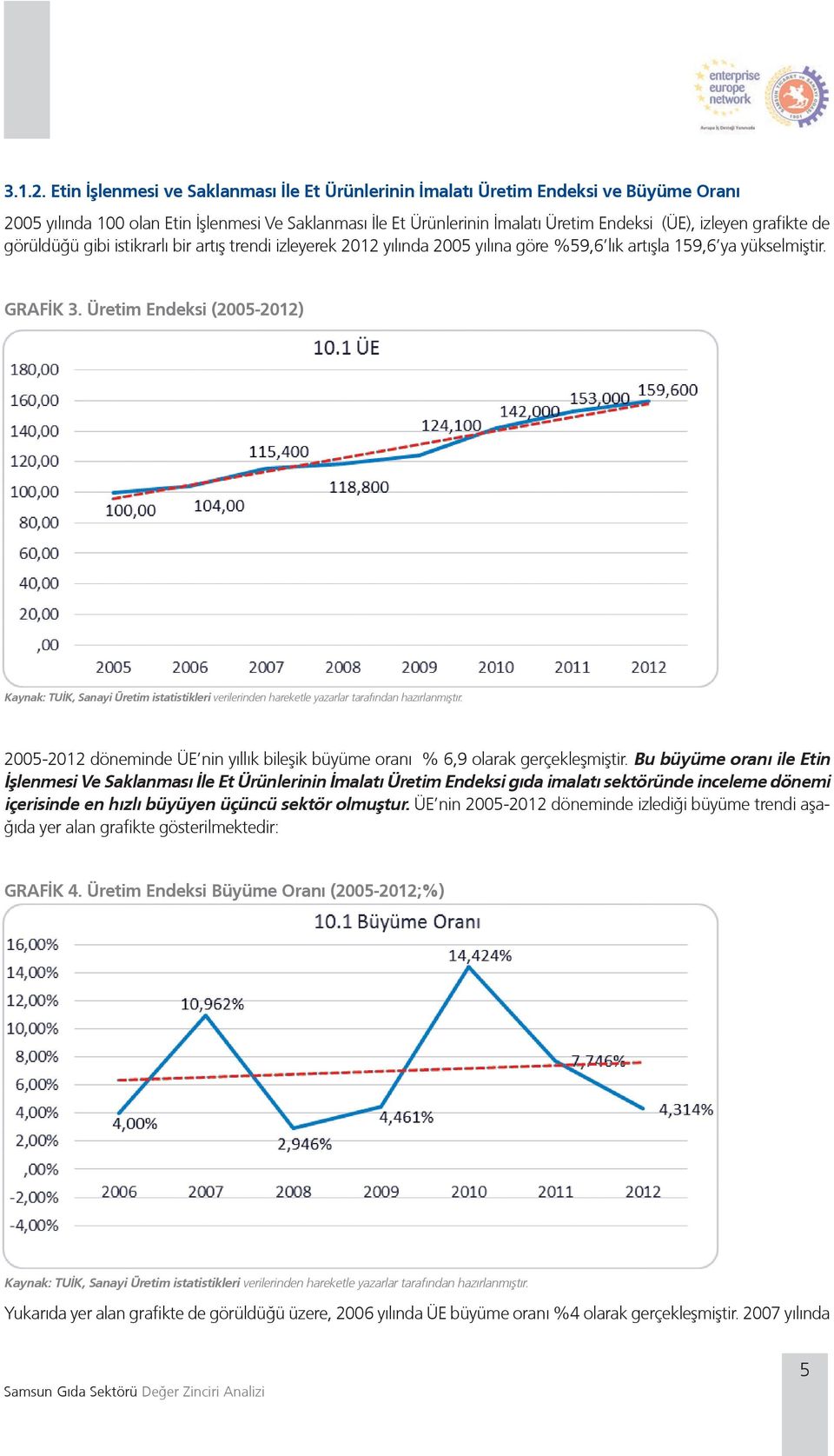 görüldüğü gibi istikrarlı bir artış trendi izleyerek 2012 yılında 2005 yılına göre %59,6 lık artışla 159,6 ya yükselmiştir. GRAFİK 3.