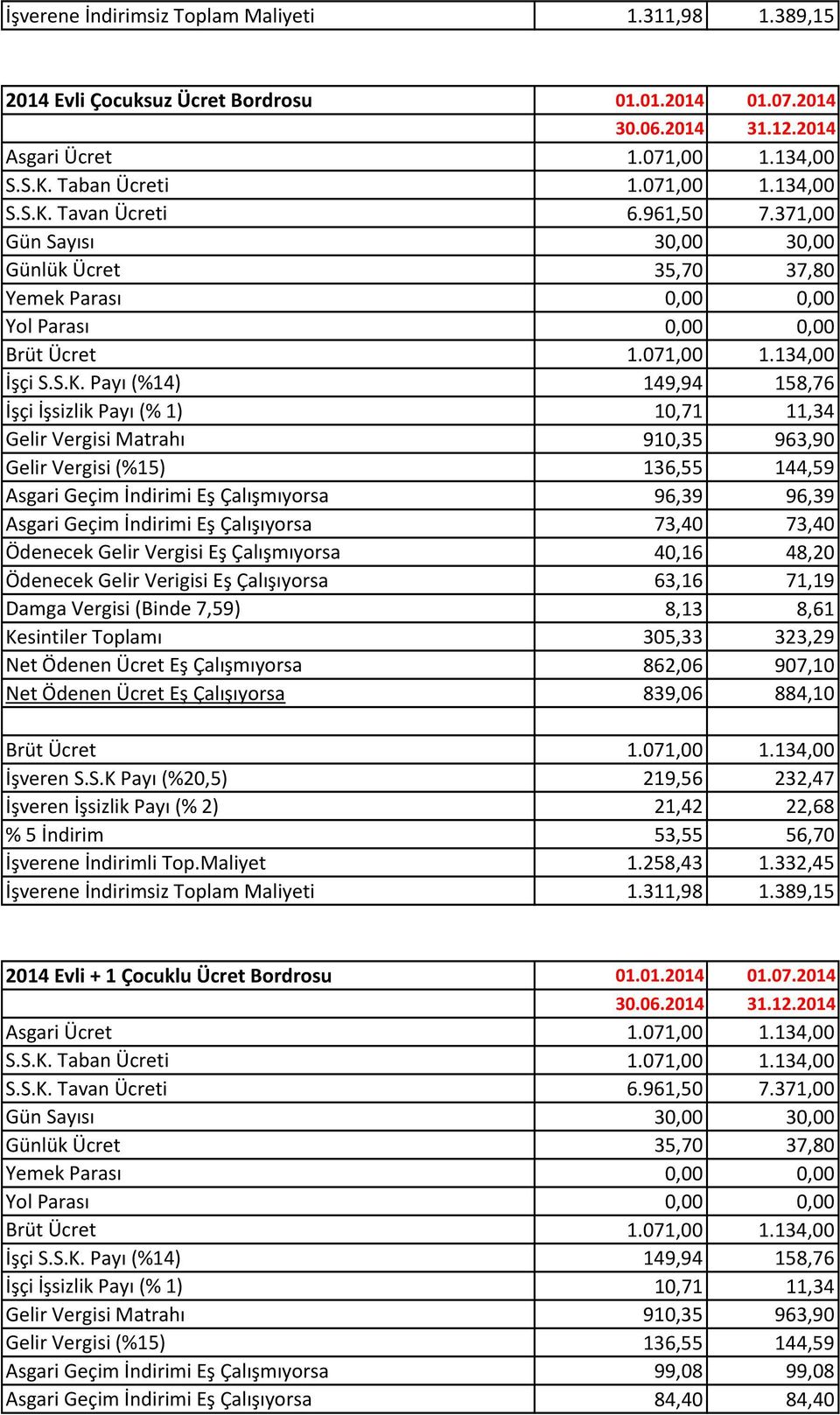 Eş Çalışmıyorsa 40,16 48,20 Ödenecek Gelir Verigisi Eş Çalışıyorsa 63,16 71,19 Net Ödenen Ücret Eş Çalışmıyorsa 862,06 907,10