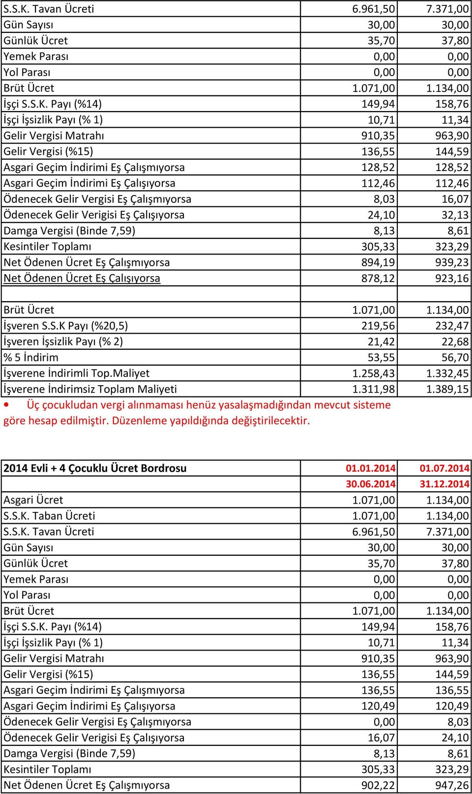 sisteme göre hesap edilmiştir. Düzenleme yapıldığında değiştirilecektir. 2014 Evli + 4 Çocuklu Ücret Bordrosu 01.01.2014 01.07.