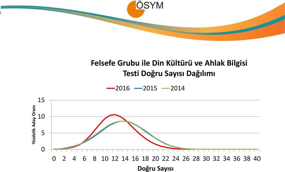 Dağılımı 15 2016 2015 2014 10 5 0 0 2 4 6 8 10