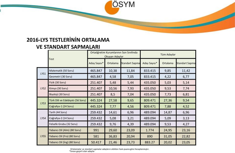 050 5,03 5,14 Kimya (30 Soru) 251.407 10,56 7,93 435.050 9,53 7,74 Biyoloji (30 Soru) 251.407 8,5 7,04 435.050 7,73 6,81 Türk Dili ve Edebiyatı (56 Soru) 445.324 27,58 9,65 809.