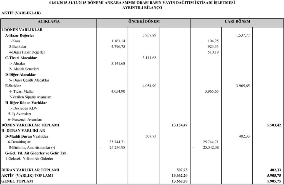 141,68 2- Alacak Senetleri D-Diğer Alacaklar 5- Diğer Çeşitli Alacaklar E-Stoklar 4.054,90 3.