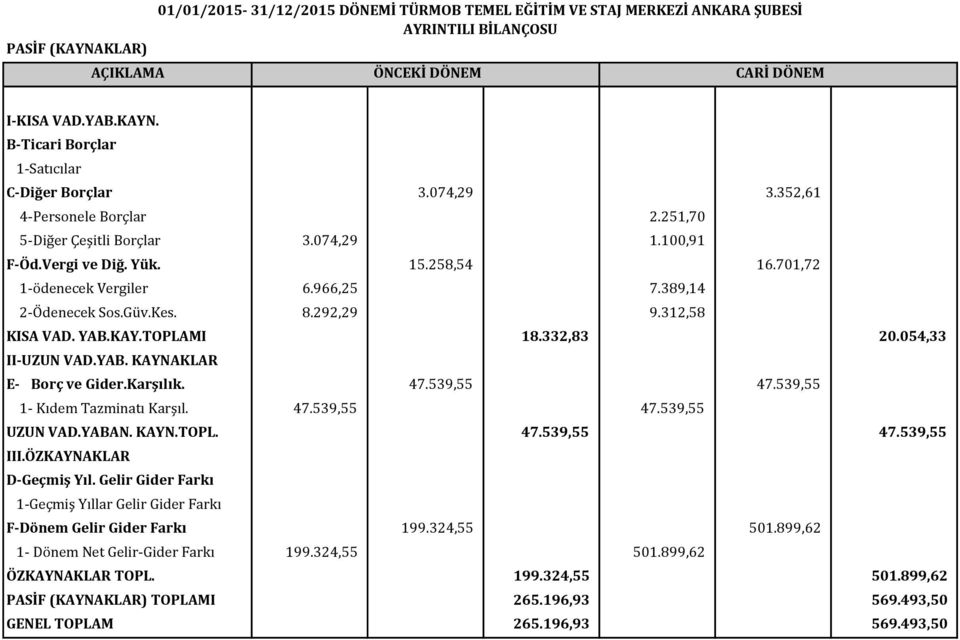 292,29 9.312,58 KISA VAD. YAB.KAY.TOPLAMI 18.332,83 20.054,33 II-UZUN VAD.YAB. KAYNAKLAR E- Borç ve Gider.Karşılık. 47.539,55 47.539,55 1- Kıdem Tazminatı Karşıl. 47.539,55 47.539,55 UZUN VAD.YABAN.