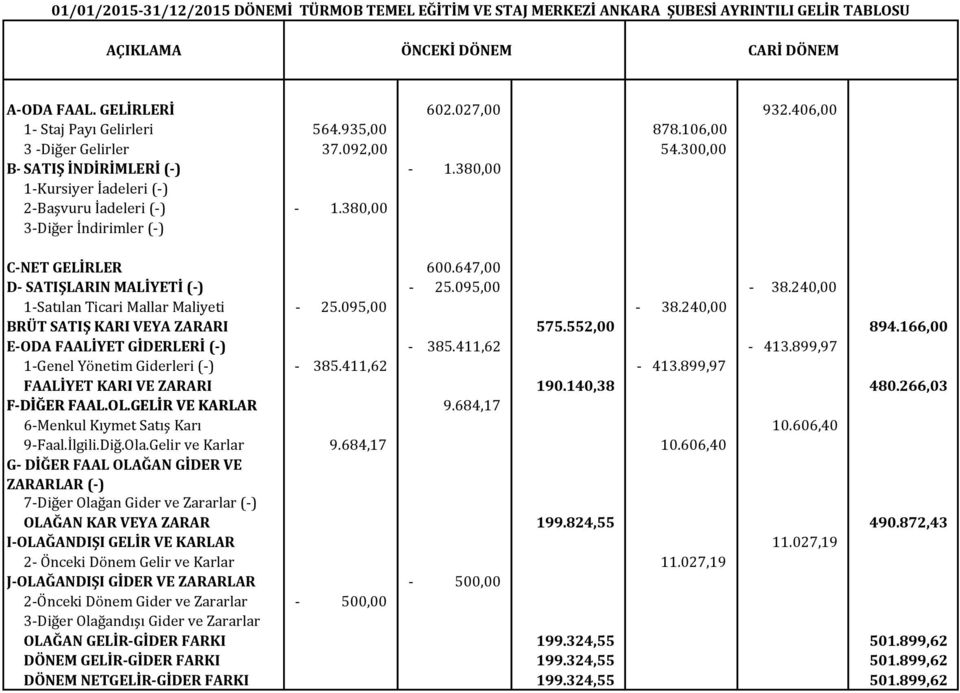 647,00 D- SATIŞLARIN MALİYETİ (-) - 25.095,00-38.240,00 1-Satılan Ticari Mallar Maliyeti - 25.095,00-38.240,00 BRÜT SATIŞ KARI VEYA ZARARI 575.552,00 894.166,00 E-ODA FAALİYET GİDERLERİ (-) - 385.